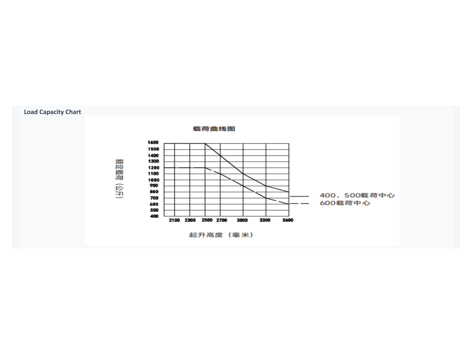 loadchart p18 CDD18