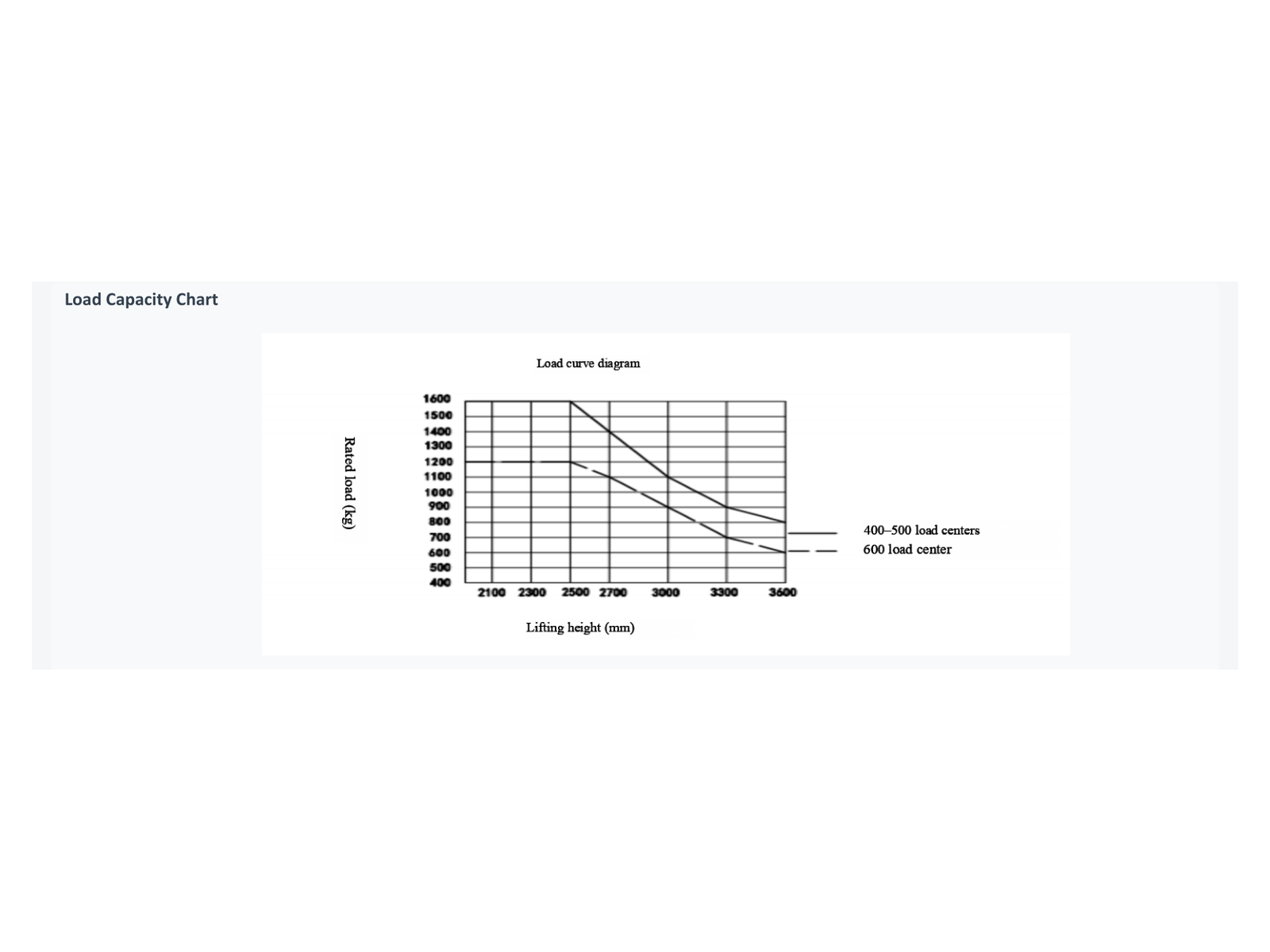 loadchart p28 CDDP