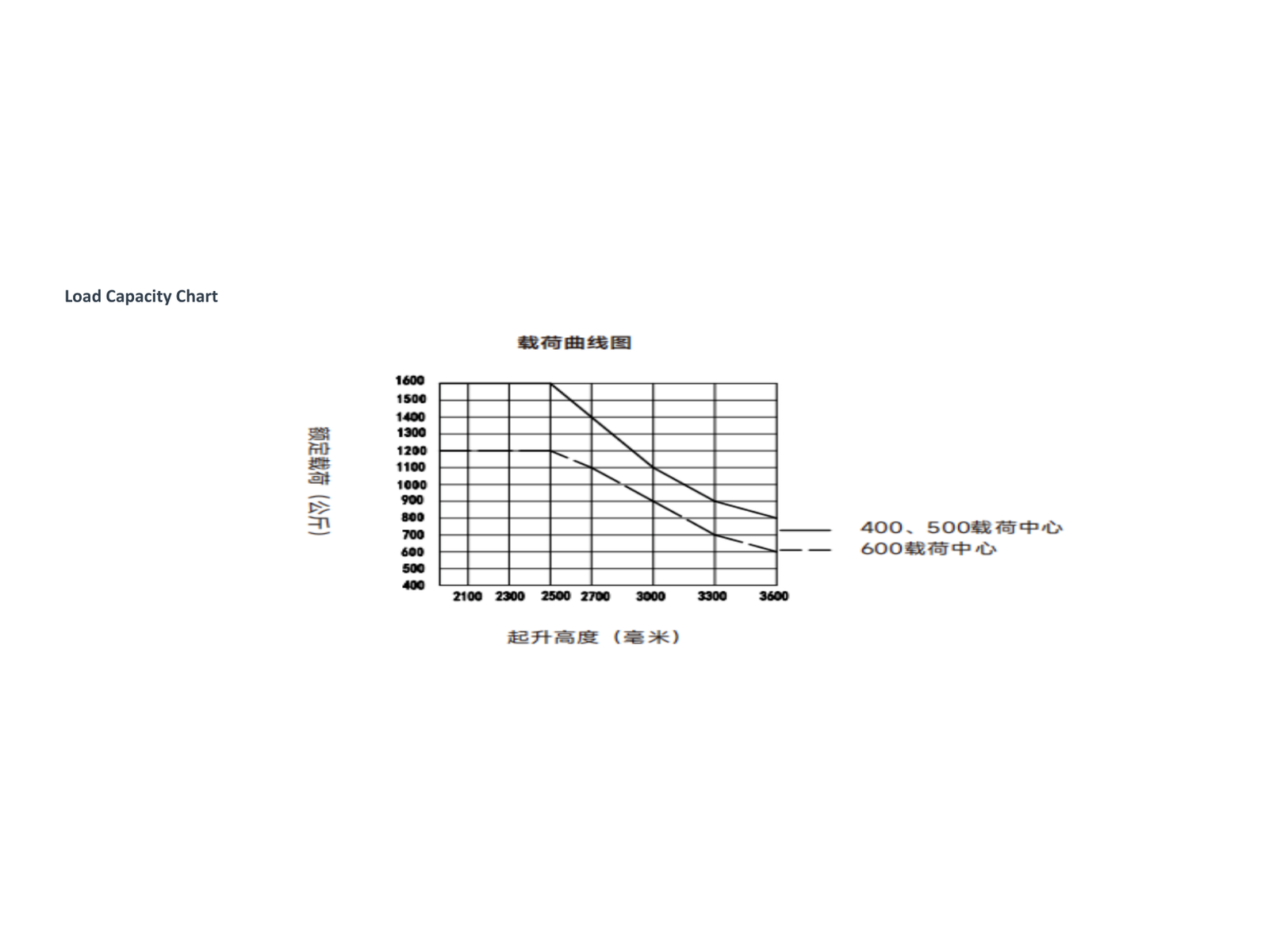 loadchart p30 CQD10B
