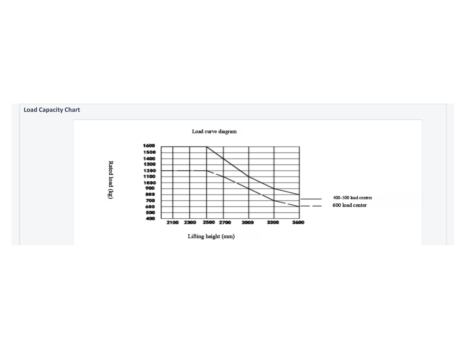 loadchart p32 GQD13B