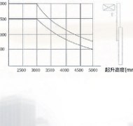 Forklift load chart - capacity curve