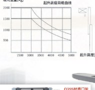 Forklift load chart - capacity curve