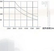 Load chart - reach truck capacity curve