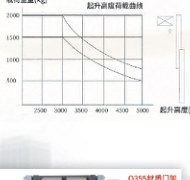 Load chart - walkie stacker capacity curve
